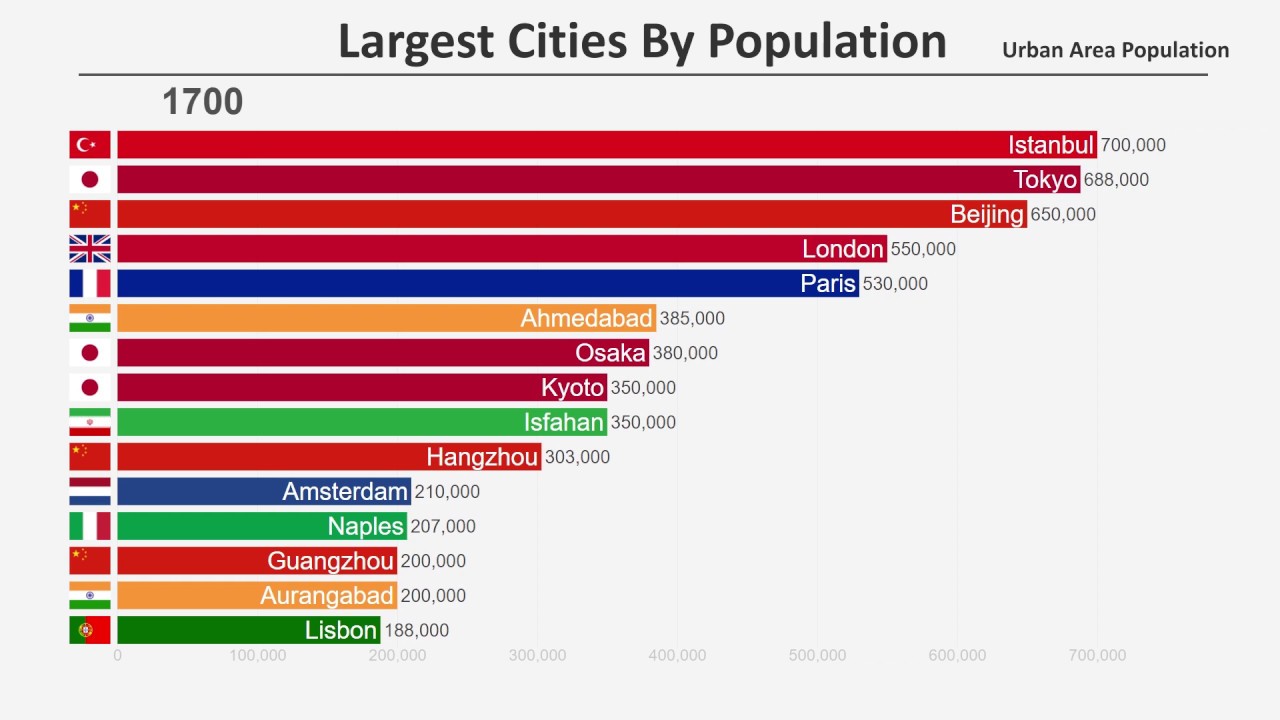 Graph shows most populated cities over time.